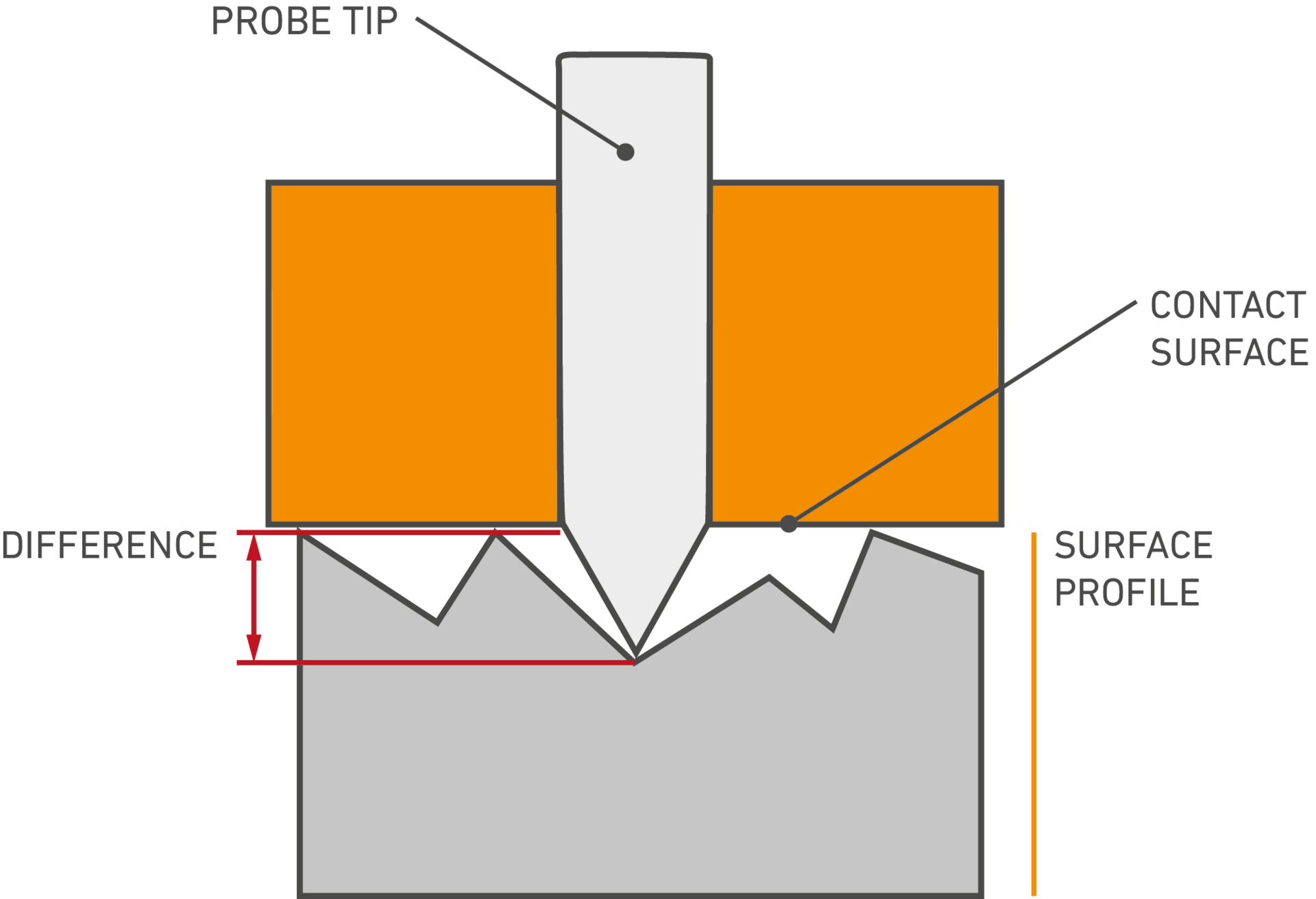 This is how the surface profile measurement works