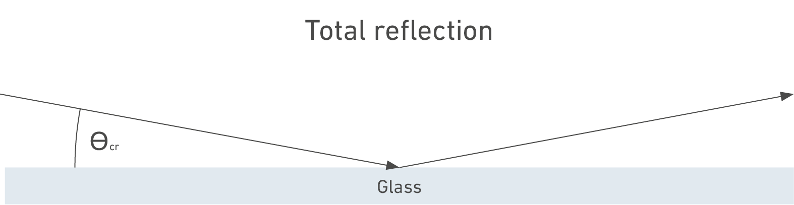 Graphic total reflection