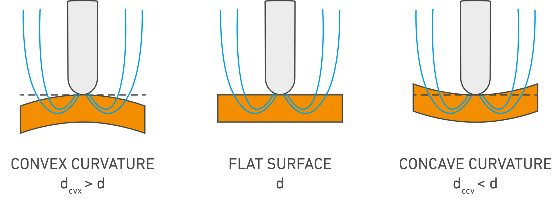 Application on curved surfaces